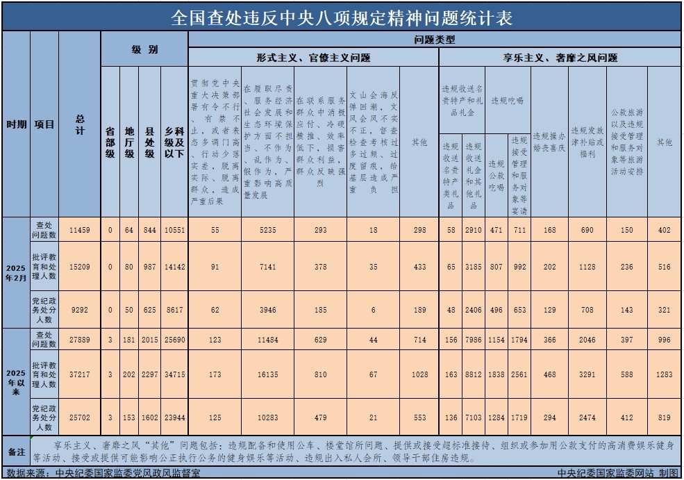 　　3月29日，中央紀(jì)委國(guó)家監(jiān)委公布了2025年2月全國(guó)查處違反中央八項(xiàng)規(guī)定精神問(wèn)題月報(bào)數(shù)據(jù)。這是連續(xù)第138個(gè)月公布全國(guó)查處違反中央八項(xiàng)規(guī)定精神問(wèn)題數(shù)據(jù)。